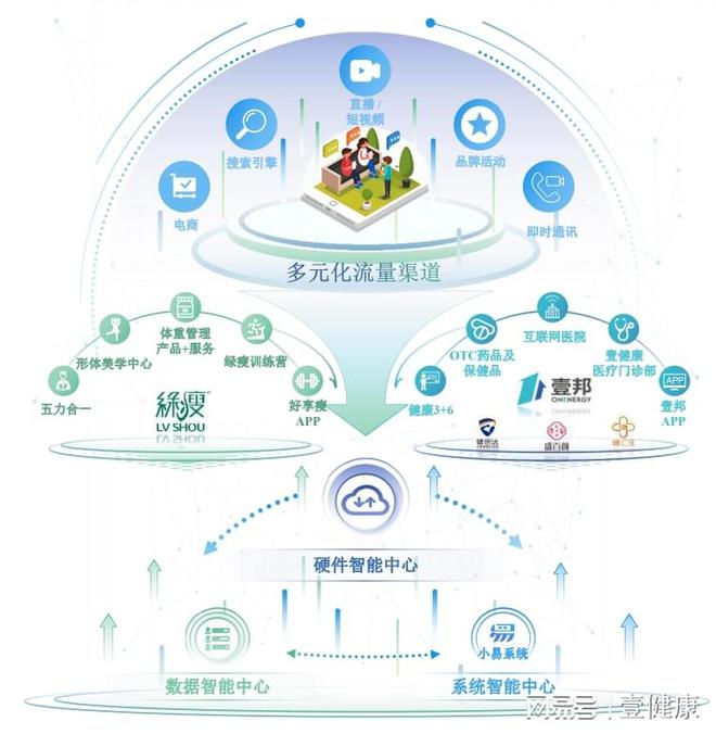 壹健康打造“慢病管理”數(shù)字管理樣本，引領互聯(lián)網數(shù)據服務新趨勢
