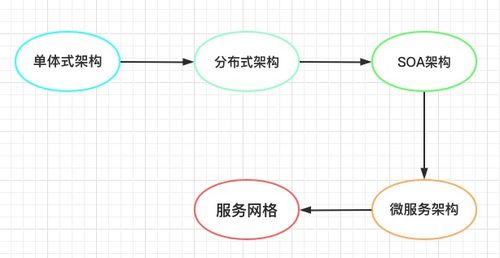 微服務系列 互聯(lián)網架構演進與數(shù)據服務